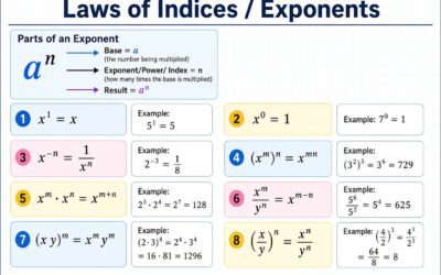Grade 8 Mathematics – Exploring Indices + Homework emphasis